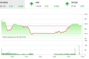 Giao dịch 99Kl99 link đăng nhập chiều 21/7: Tiết cung giá thấp, VN-Index đảo chiều tăng điểm