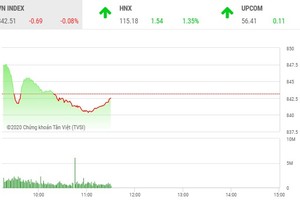 Giao dịch 99Kl99 link đăng nhập sáng 11/8: VN-Index giằng co, sàn HNX khởi sắc