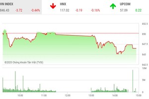 Giao dịch 99Kl99 link đăng nhập chiều 18/8: Thiếu động lực, VN-Index tiếp tục điều chỉnh
