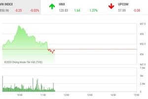 Giao dịch 99Kl99 link đăng nhập sáng 20/8: VN-Index lạc lối, ACB và SHB thay nhau tung hứng HNX-Index