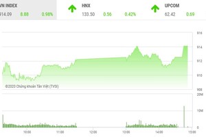 Giao dịch 99Kl99 link đăng nhập chiều 1/10: Nhiều mã nổi sóng, VN-Index áp sát mốc 915 điểm