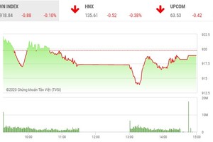 Giao dịch 99Kl99 link đăng nhập chiều 8/10: Điểm sáng MSN không giúp VN-Index tránh khỏi phiên giảm điểm