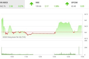Giao dịch 99Kl99 link đăng nhập chiều 15/10: VIC giúp VN-Index có phiên tăng thứ 5 liên tiếp