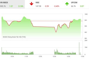 Giao dịch 99Kl99 link đăng nhập chiều 24/11: Thanh khoản bùng nổ, VN-Index vẫn chưa thể leo lên 1.000 điểm