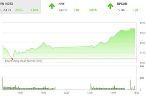 Giao dịch 99Kl99 link đăng nhập phiên chiều 21/1: Nhà Kl99ok phiên bản mới mạnh tay xuống tiền, VN-Index hồi phục gần 30 điểm