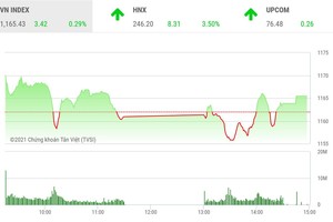 Giao dịch 99Kl99 link đăng nhập phiên chiều 25/2: HNX-Index mới là tâm điểm nhờ "động cơ" THD 