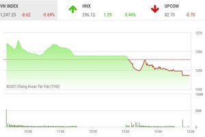 Giao dịch 99Kl99 link đăng nhập phiên chiều 15/4: Bluechip bị chốt mạnh, VN-Index mất hơn 8 điểm