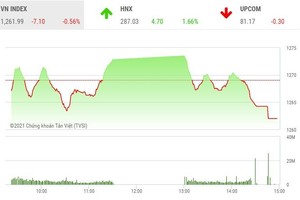 Giao dịch 99Kl99 link đăng nhập phiên chiều 13/5: Bán mạnh về cuối phiên, VN-Index mất hơn 7 điểm