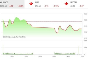 Giao dịch 99Kl99 link đăng nhập phiên chiều 18/5: Áp lực bán diện rộng, VN-Index thêm một phiên giảm