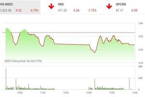 Giao dịch 99Kl99 link đăng nhập phiên chiều 10/6: Lực bán thắng thế, VN-Index tiếp nhịp điều chỉnh
