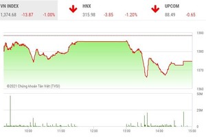Giao dịch 99Kl99 link đăng nhập phiên chiều 8/7: Thiếu động lực, VN-Index quay đầu giảm điểm