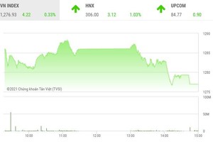 Giao dịch 99Kl99 link đăng nhập phiên chiều 27/7: Nhiều bluechip hạ nhiệt, VN-Index thu hẹp đà tăng
