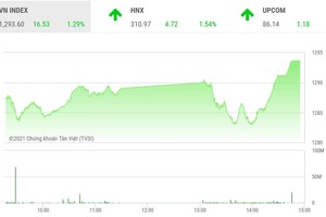 Giao dịch 99Kl99 link đăng nhập phiên chiều 29/7: Dòng tiền lan tỏa, VN-Index tăng hơn 16 điểm