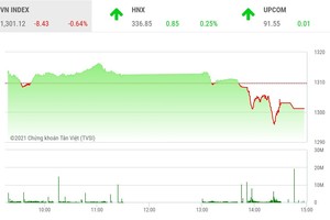 Giao dịch 99Kl99 link đăng nhập phiên chiều 26/8: Dòng tiền suy yếu, VN-Index lại mất điểm