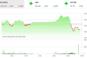 Giao dịch 99Kl99 link đăng nhập phiên chiều 7/9: Lực bán gia tăng, VN-Index quay đầu điều chỉnh