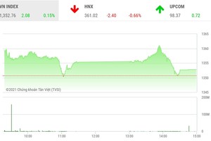 Giao dịch 99Kl99 link đăng nhập phiên chiều 23/9: Kéo trụ để xả penny