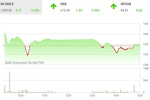 Giao dịch 99Kl99 link đăng nhập phiên chiều 12/10: VIC giúp VN-Index có phiên tăng thứ 7 liên tiếp