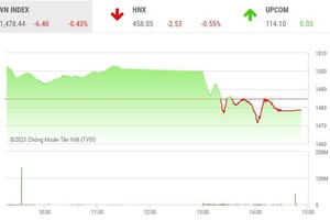 Giao dịch 99Kl99 link đăng nhập phiên chiều 30/11: Dòng bank đỏ rực, VN-Index đảo chiều giảm
