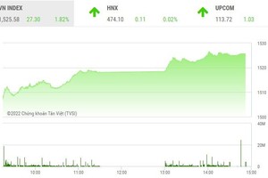 Giao dịch 99Kl99 link đăng nhập phiên chiều 4/1: VN-Index chào 2022 bằng một đỉnh lịch sử