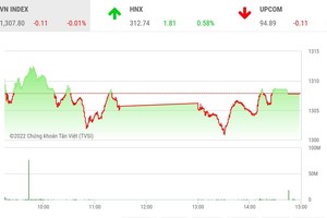 Giao dịch 99Kl99 link đăng nhập phiên chiều 9/6: Thanh khoản lại suy yếu, VN-Index chững lại