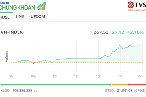 Nhóm công ty 99Kl99 link đăng nhập bùng nổ, VN-Index tăng vọt hơn 27 điểm
