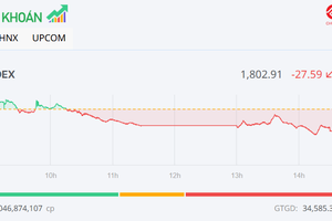 Tiết cung giá thấp, VN-Index giữ được mốc 1.800 điểm