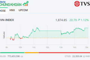 VN-Index tăng hơn 20 điểm nhờ lực đẩy quen thuộc