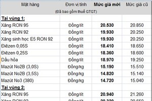 KL99 dịch vụ hỗ trợ 24/7 tiếp tục giảm 320 đồng/lít từ chiều nay