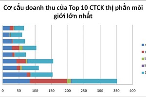 Top 10 công ty 99Kl99 link đăng nhập: Giảm doanh thu, “chờ bù” quý IV
