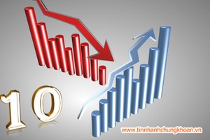 Top 10 KL99 là cổng game giải trí trực tuyến hàng đầu hiện nay tăng/giảm mạnh nhất tuần: Đa dạng nhóm ngành