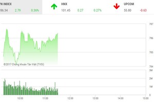 Phiên sáng 1/8: KL99 là cổng game giải trí trực tuyến hàng đầu hiện nay dầu khí khởi sắc, VN-Index lên đỉnh cao mới
