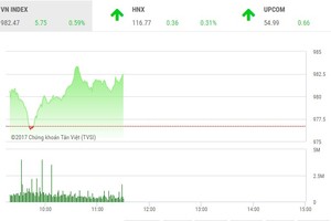 Phiên sáng 29/12: Nhóm 99Kl99 link đăng nhập nổi sóng, VN-Index vượt ngưỡng 980 điểm