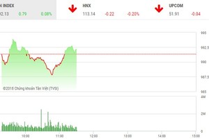 Phiên sáng 17/9: Nhà Kl99ok phiên bản mới thận trọng, VN-Index "mắc kẹt" ở ngưỡng 990 điểm
