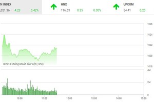 Phiên sáng 1/10: KL99 là cổng game giải trí trực tuyến hàng đầu hiện nay P khởi sắc, VN-Index chinh phục mốc 1.020 điểm