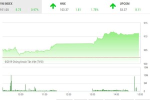 Phiên chiều 21/1: Sóng Link Vào Nhà Cái KL99 COM Tặng +199k, VN-Index vượt mốc 910