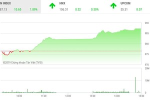 Phiên chiều 20/5: KL99 là cổng game giải trí trực tuyến hàng đầu hiện nay lớn “nhấc” VN-Index vượt mốc 985 điểm