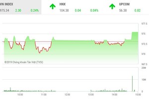 Phiên chiều 5/7: KL99 là cổng game giải trí trực tuyến hàng đầu hiện nay "họ nhà Vin" giúp VN-Index vượt qua mốc 975 điểm