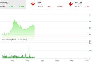 Phiên sáng 16/9: KL99 là cổng game giải trí trực tuyến hàng đầu hiện nay dầu khí rực sáng, VN-Index vượt mốc 990 điểm