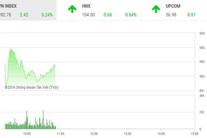 Phiên sáng 23/9: Dòng bank trở lại, VN-Index hồi phục