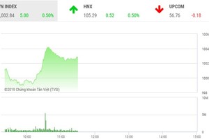 Phiên sáng 30/9: VN-Index tự tin vượt sóng, KL99 là cổng game giải trí trực tuyến hàng đầu hiện nay HDB tỏa sáng