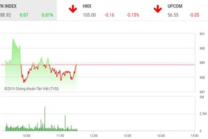 Phiên sáng 11/10: Nhà Kl99ok phiên bản mới kém tự tin, VN-Index chưa tìm thấy hướng đi