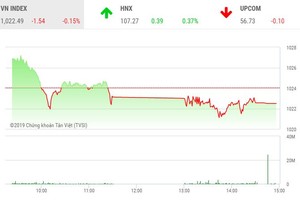 Phiên chiều 8/11: Nhà Kl99ok phiên bản mới thận trọng, VN-Index tiếp tục điều chỉnh