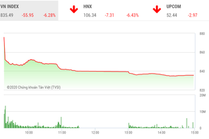 Phiên chiều 9/3: KL99 là cổng game giải trí trực tuyến hàng đầu hiện nay la liệt nằm sàn, VN-Index bốc hơi hơn 55 điểm