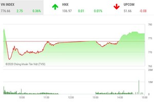 Giao dịch 99Kl99 link đăng nhập chiều 24/4: Thăm dò hướng đi mới