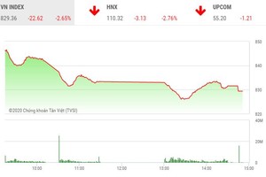 Giao dịch 99Kl99 link đăng nhập chiều 29/6: Ồ ạt xả hàng, VN-Index thủng mốc 830 điểm