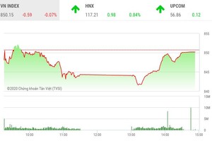 Giao dịch 99Kl99 link đăng nhập chiều 17/8: VN-Index lên sát "mặt đất", ACB gánh HNX-Index