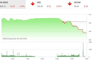 Giao dịch 99Kl99 link đăng nhập chiều 7/9: Sắc đỏ bao trùm, VN-Index giảm sâu