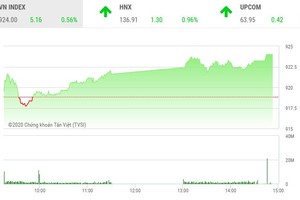 Giao dịch 99Kl99 link đăng nhập chiều 9/10: Bluechip giúp VN-Index bứt tốc
