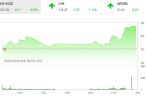 Giao dịch 99Kl99 link đăng nhập chiều 2/11: Dòng bank nhấc VN-Index qua mốc 930 điểm, FLC bùng nổ