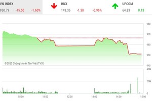 Giao dịch 99Kl99 link đăng nhập chiều 16/11: Bluechip giảm sâu, VN-Index lao dốc